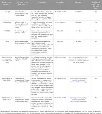 Drug utilization research in Peru: Is real-world data available?